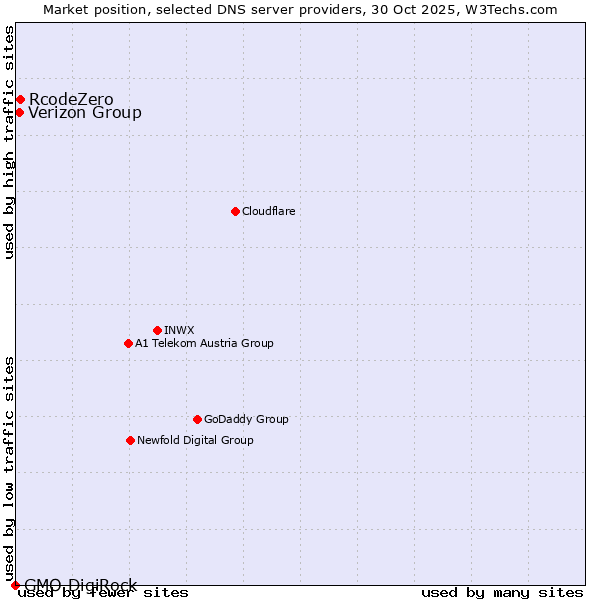 Market position of RcodeZero vs. Verizon Group vs. GMO DigiRock