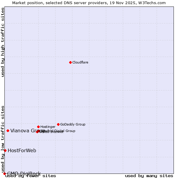 Market position of Vianova Group vs. HostForWeb vs. GMO DigiRock