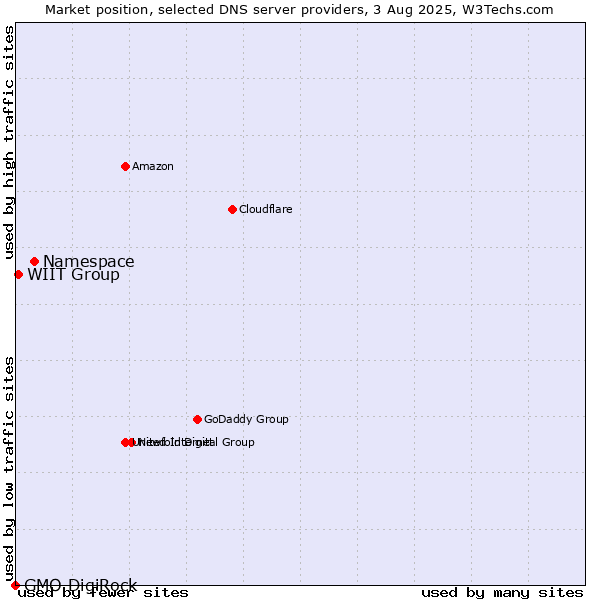 Market position of Namespace vs. WIIT Group vs. GMO DigiRock