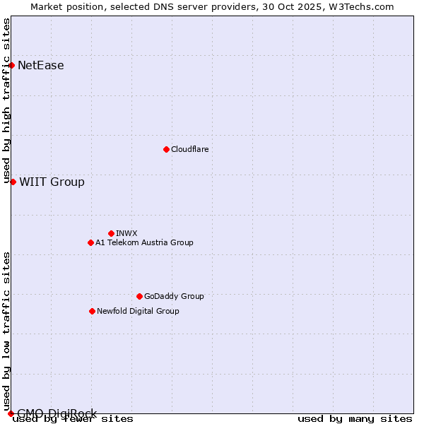 Market position of WIIT Group vs. NetEase vs. GMO DigiRock