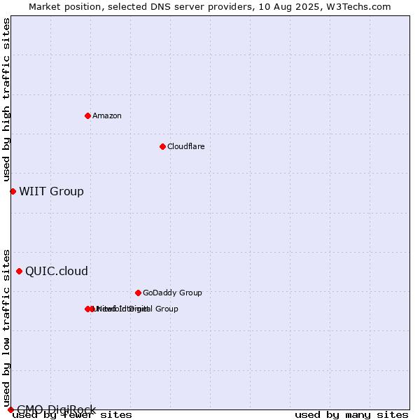 Market position of QUIC.cloud vs. WIIT Group vs. GMO DigiRock