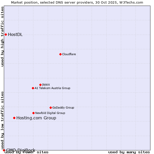 Market position of Hosting.com Group vs. HostDL vs. GMO DigiRock