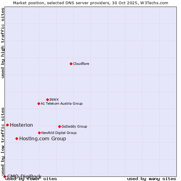 Market position of Hosting.com Group vs. Hosterion vs. GMO DigiRock