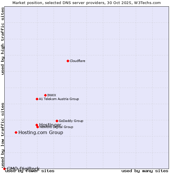 Market position of Hostinger vs. Hosting.com Group vs. GMO DigiRock