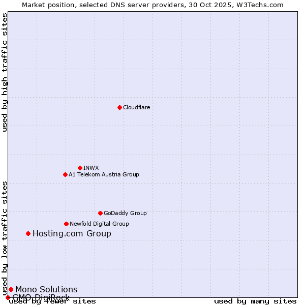 Market position of Hosting.com Group vs. Mono Solutions vs. GMO DigiRock