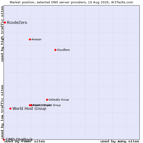 Market position of World Host Group vs. RcodeZero vs. GMO DigiRock