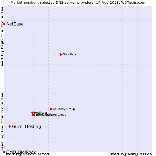 Market position of Güzel Hosting vs. NetEase vs. GMO DigiRock