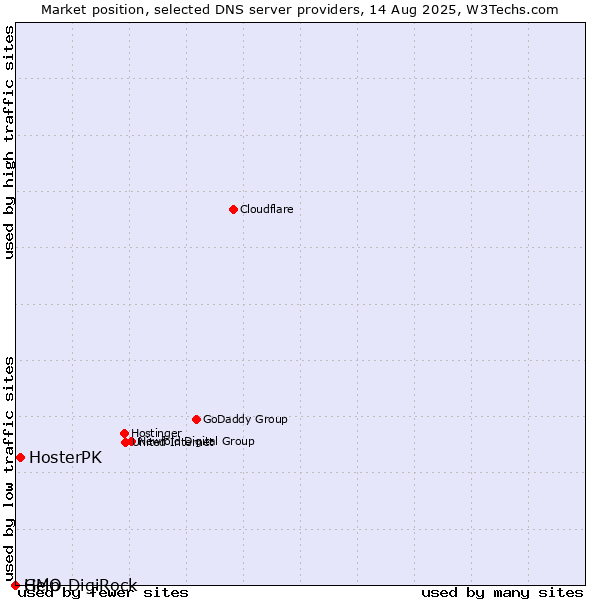 Market position of HosterPK vs. Help vs. GMO DigiRock