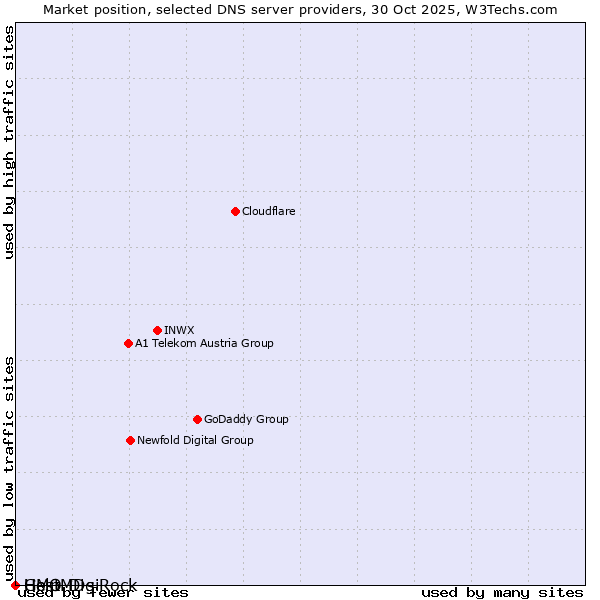 Market position of GMO DigiRock vs. Help vs. HostMDs
