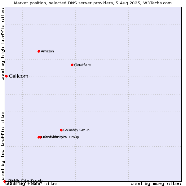 Market position of Cellcom vs. Help vs. GMO DigiRock
