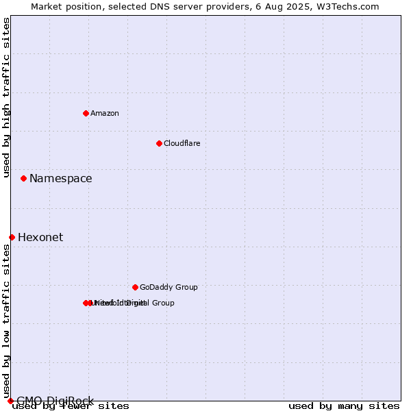 Market position of Namespace vs. Hexonet vs. GMO DigiRock