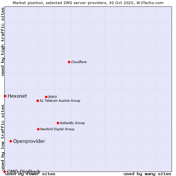 Market position of Openprovider vs. Hexonet vs. GMO DigiRock