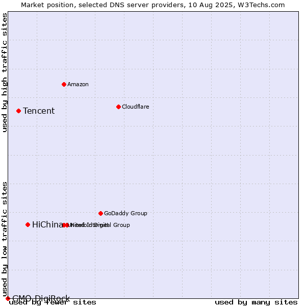 Market position of HiChina vs. Tencent vs. GMO DigiRock