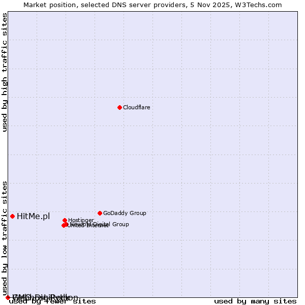 Market position of HitMe.pl vs. GMO DigiRock vs. Webhost Python