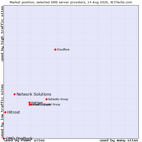 Market position of Network Solutions vs. Hitrost vs. GMO DigiRock