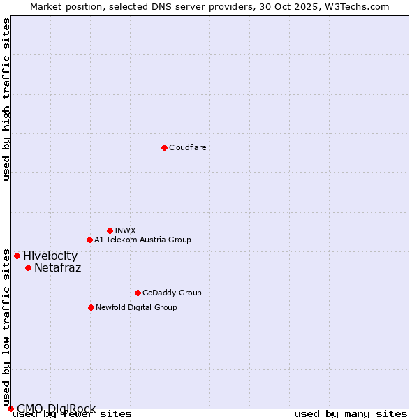 Market position of Netafraz vs. Hivelocity vs. GMO DigiRock