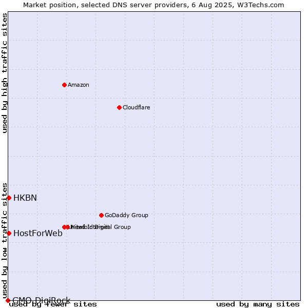 Market position of HKBN vs. HostForWeb vs. GMO DigiRock