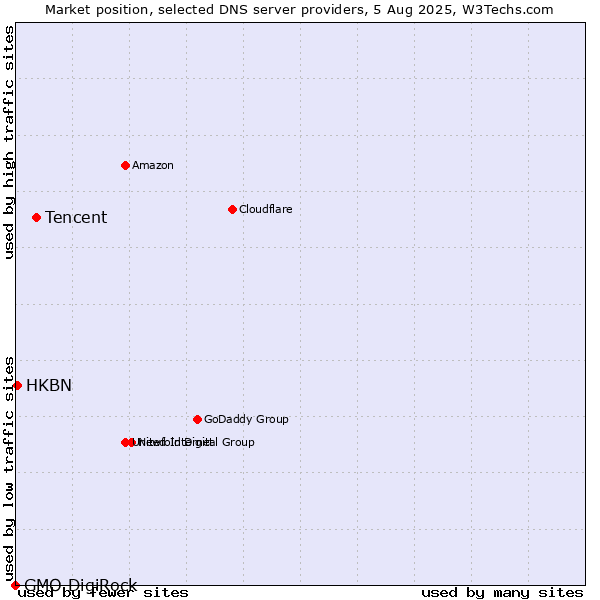 Market position of Tencent vs. HKBN vs. GMO DigiRock