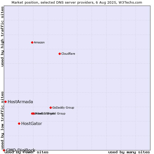 Market position of HostGator vs. HostArmada vs. GMO DigiRock