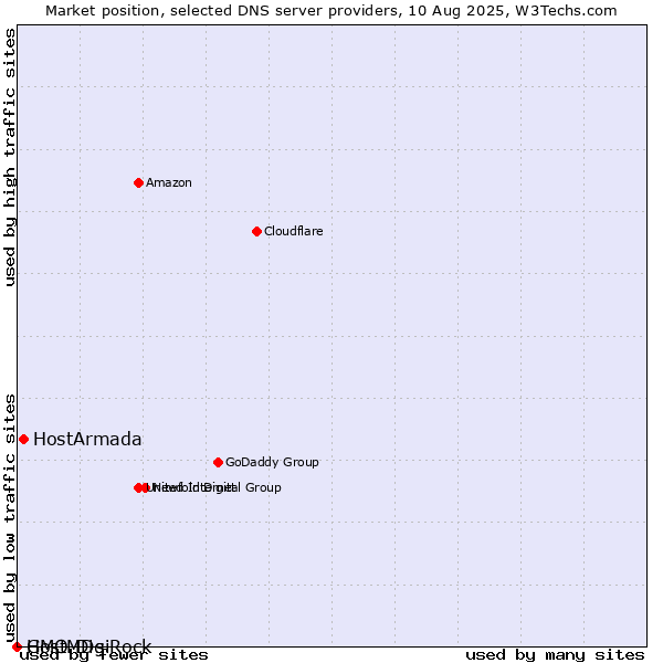 Market position of HostArmada vs. GMO DigiRock vs. HostMDs