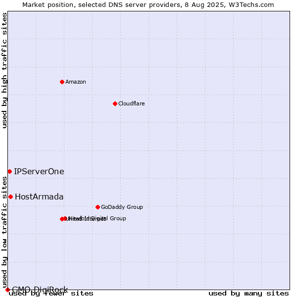 Market position of HostArmada vs. IPServerOne vs. GMO DigiRock