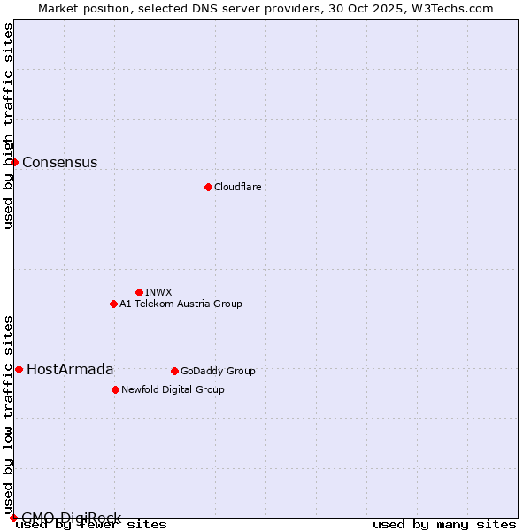 Market position of HostArmada vs. Consensus vs. GMO DigiRock