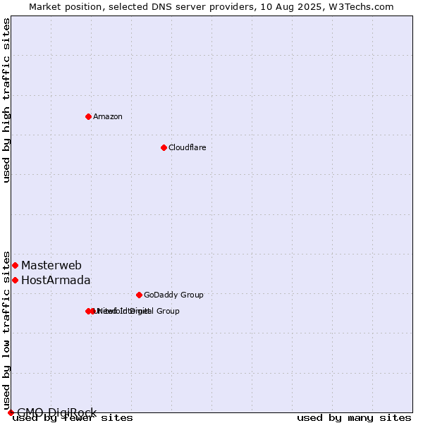 Market position of Masterweb vs. HostArmada vs. GMO DigiRock