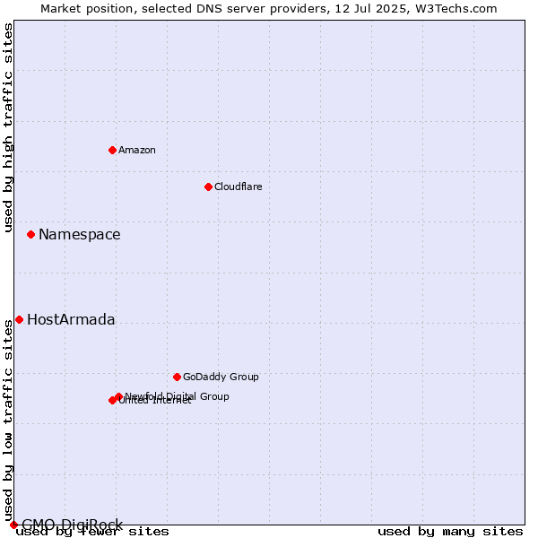 Market position of Namespace vs. HostArmada vs. GMO DigiRock