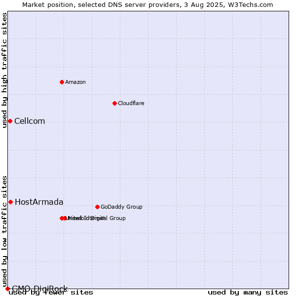 Market position of HostArmada vs. Cellcom vs. GMO DigiRock