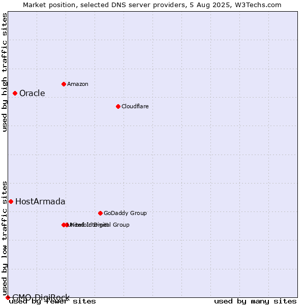 Market position of Oracle vs. HostArmada vs. GMO DigiRock