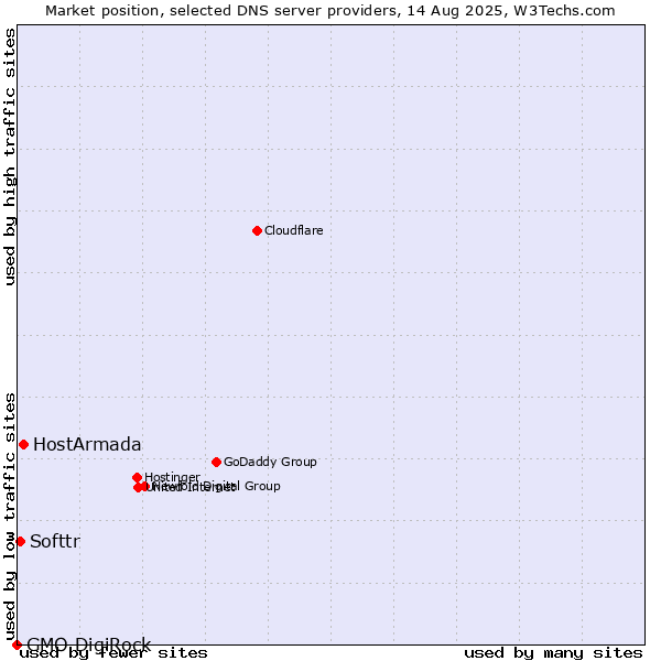 Market position of HostArmada vs. Softtr vs. GMO DigiRock