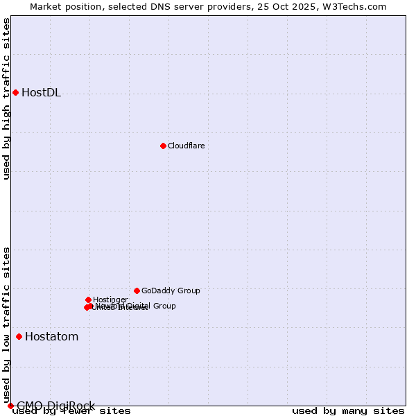 Market position of Hostatom vs. HostDL vs. GMO DigiRock