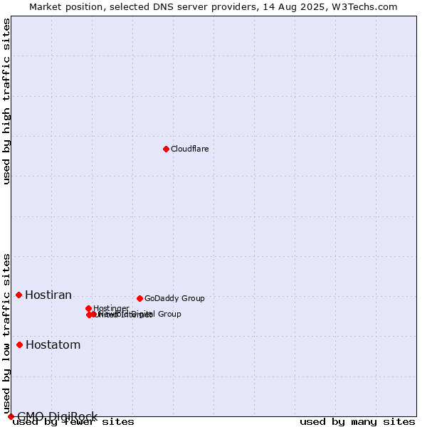 Market position of Hostatom vs. Hostiran vs. GMO DigiRock