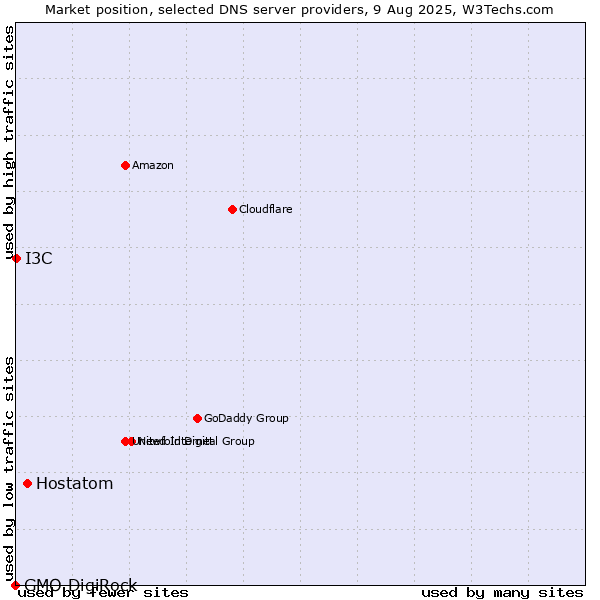 Market position of Hostatom vs. I3C vs. GMO DigiRock