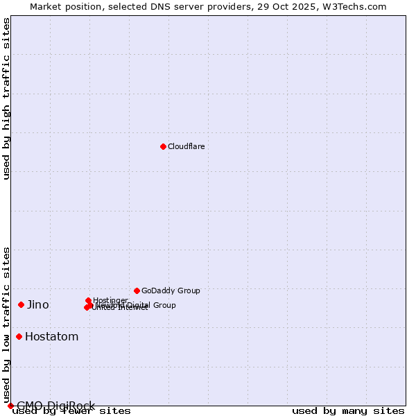 Market position of Jino vs. Hostatom vs. GMO DigiRock