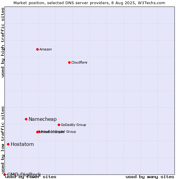 Market position of Namecheap vs. Hostatom vs. GMO DigiRock