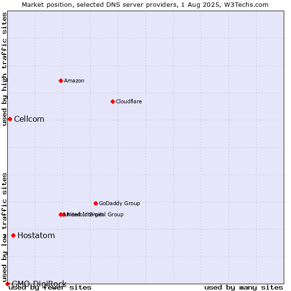 Market position of Hostatom vs. Cellcom vs. GMO DigiRock