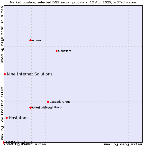Market position of Hostatom vs. Nine Internet Solutions vs. GMO DigiRock