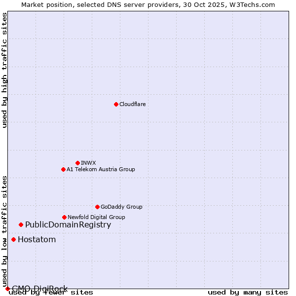 Market position of PublicDomainRegistry vs. Hostatom vs. GMO DigiRock