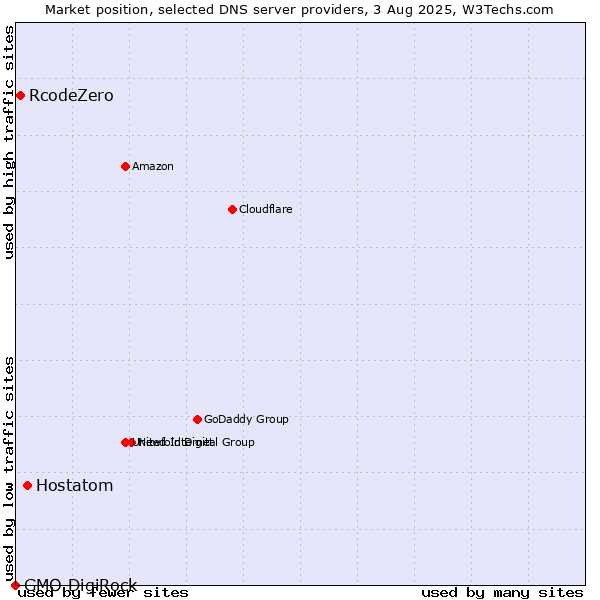 Market position of Hostatom vs. RcodeZero vs. GMO DigiRock