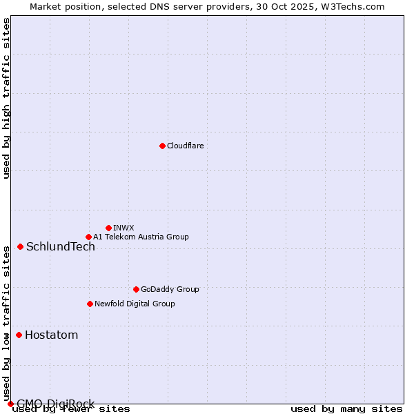 Market position of SchlundTech vs. Hostatom vs. GMO DigiRock