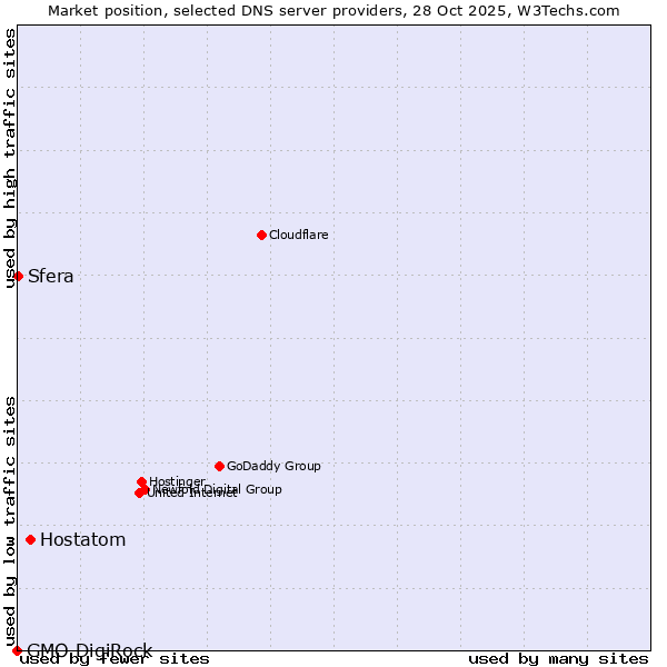 Market position of Hostatom vs. Sfera vs. GMO DigiRock
