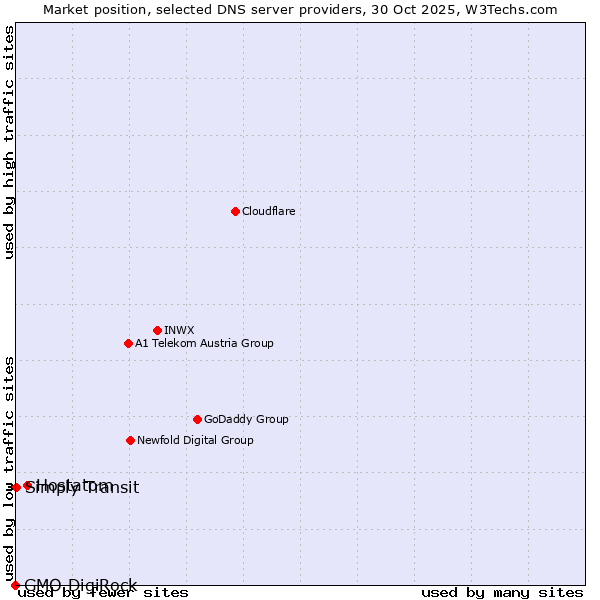 Market position of Hostatom vs. Simply Transit vs. GMO DigiRock