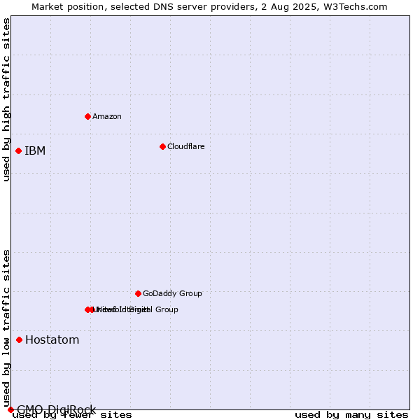 Market position of Hostatom vs. IBM vs. GMO DigiRock