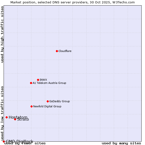 Market position of Strato vs. Hostatom vs. GMO DigiRock