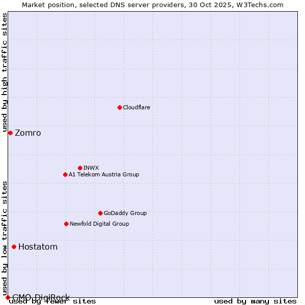 Market position of Hostatom vs. Zomro vs. GMO DigiRock