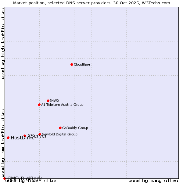 Market position of XServer vs. HostDime vs. GMO DigiRock