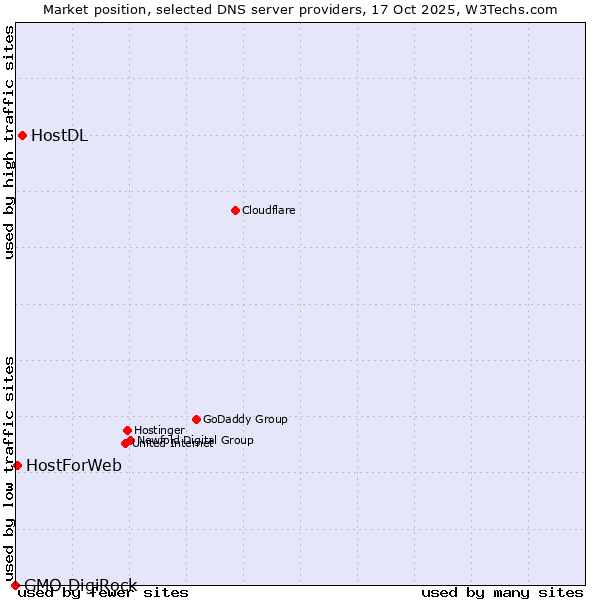 Market position of HostDL vs. HostForWeb vs. GMO DigiRock