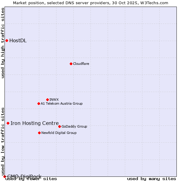 Market position of Iron Hosting Centre vs. HostDL vs. GMO DigiRock