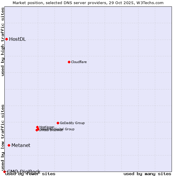 Market position of Metanet vs. HostDL vs. GMO DigiRock